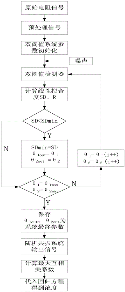 Low-concentration gas detection method based on double threshold stochastic resonance