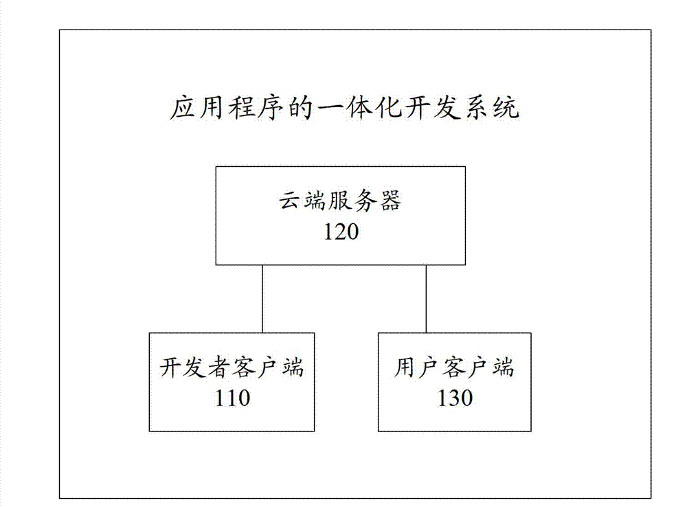 Integration development system, integration development method and integration development device for application programs