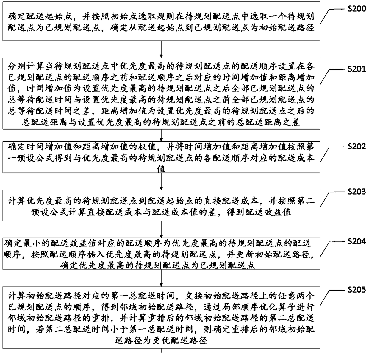 Distribution path planning method and apparatus