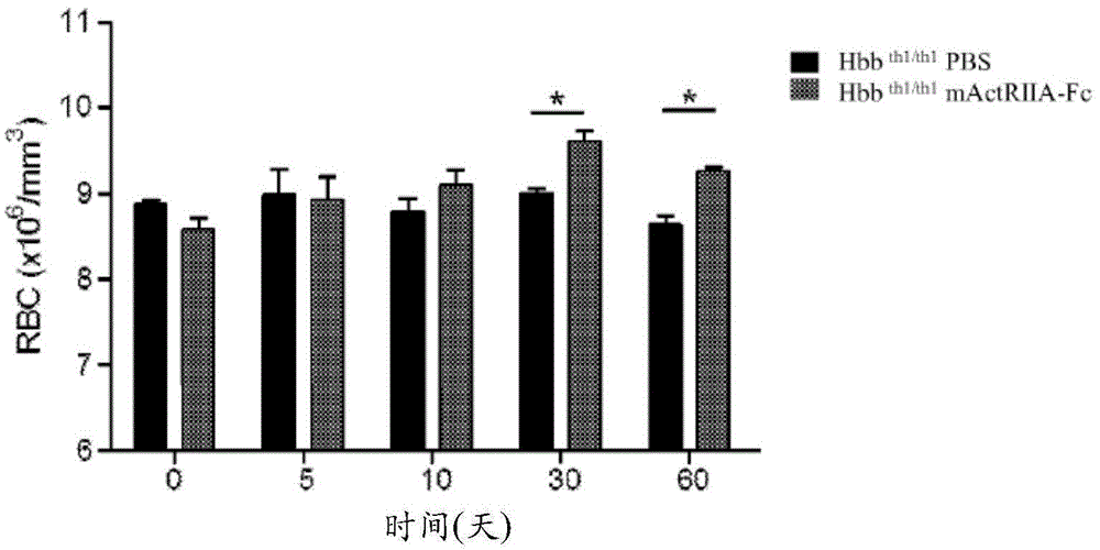 Methods for treating anemia