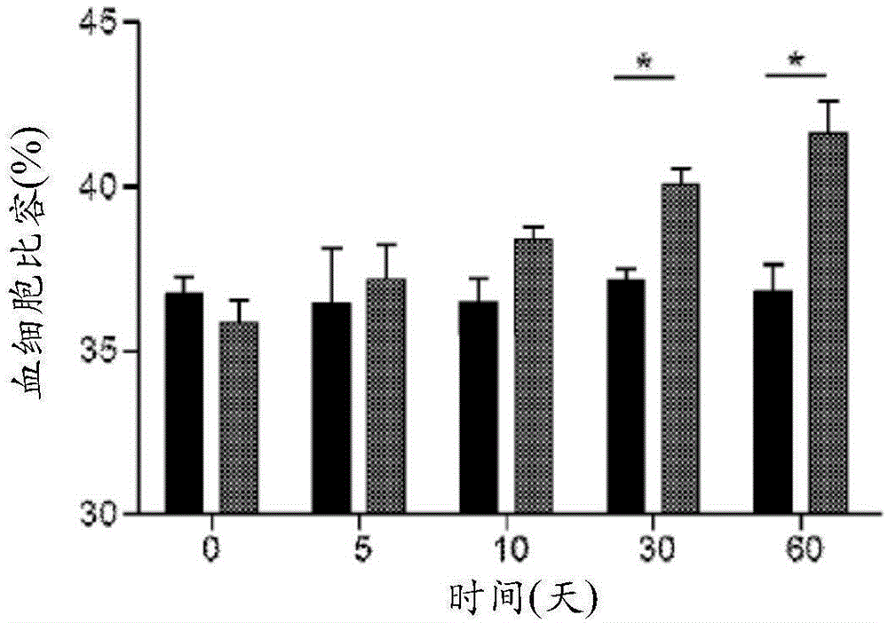 Methods for treating anemia