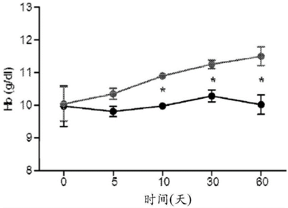 Methods for treating anemia