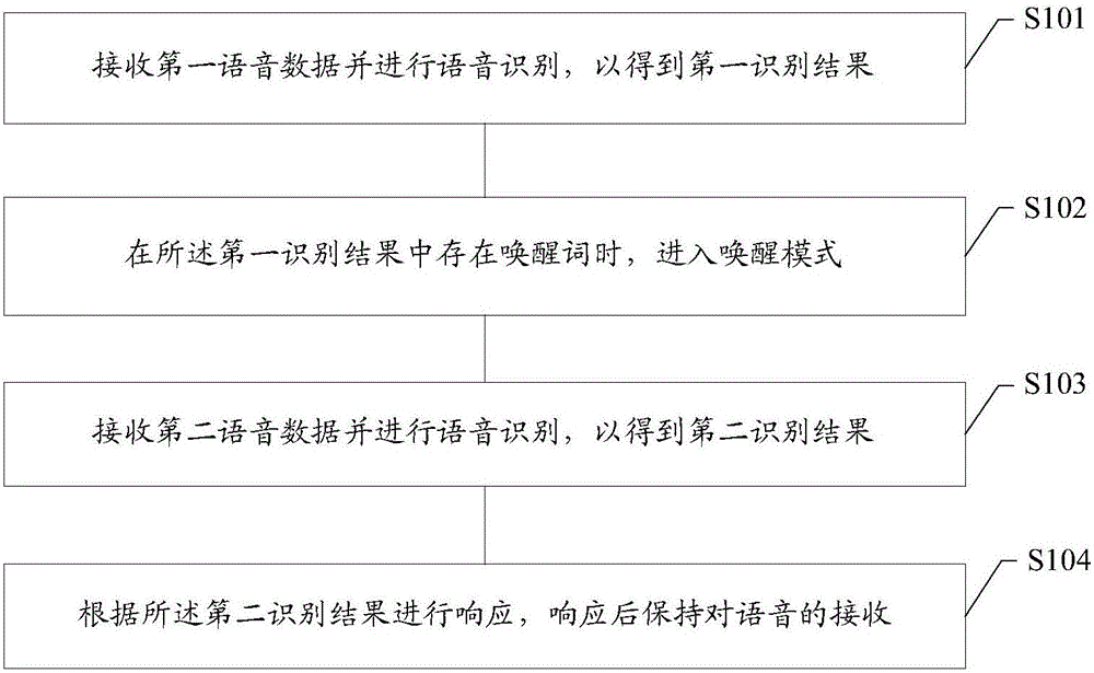 Voice wake-up control method and device and terminal