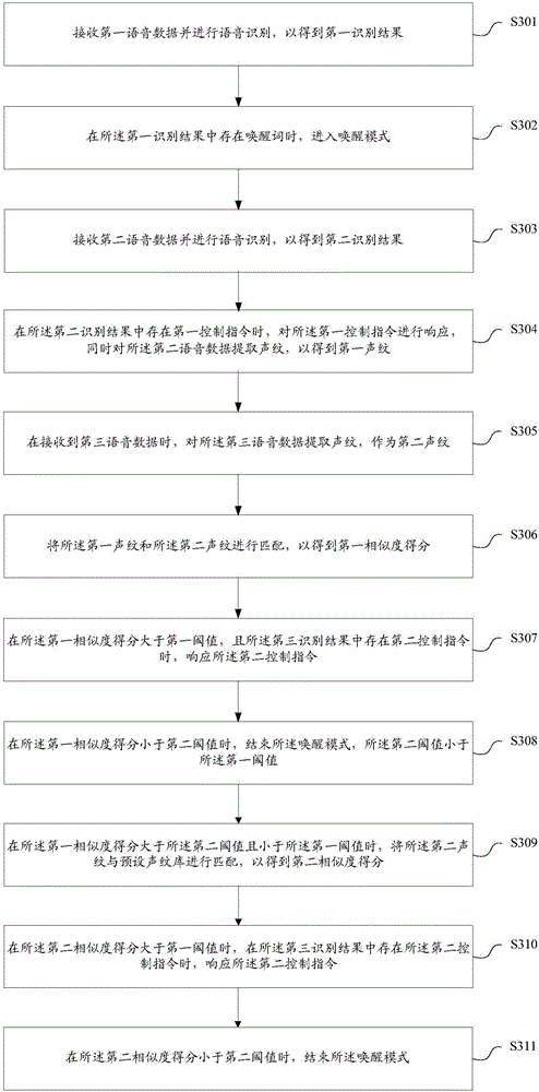 Voice wake-up control method and device and terminal