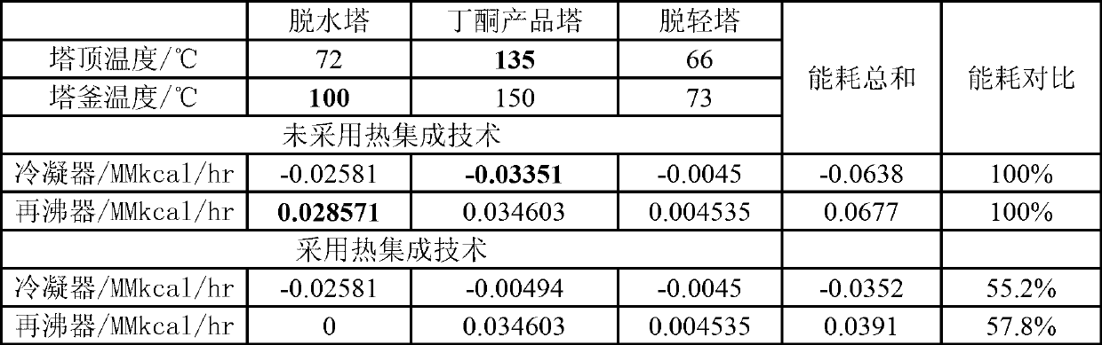 Method and device for separating and recycling butanone by three-tower pressure-variable rectification and heat integration