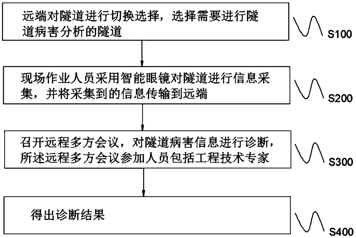 Tunnel disease intelligent analysis method