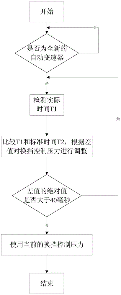 Shift control method, system and vehicle of automatic transmission