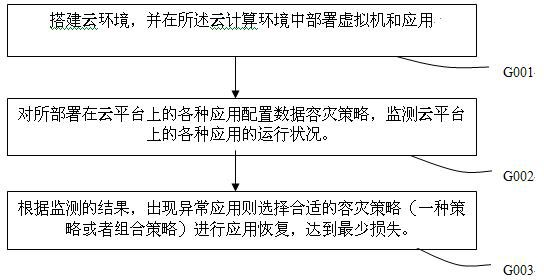 Method and device of integrated data disaster recovery based on cloud platform