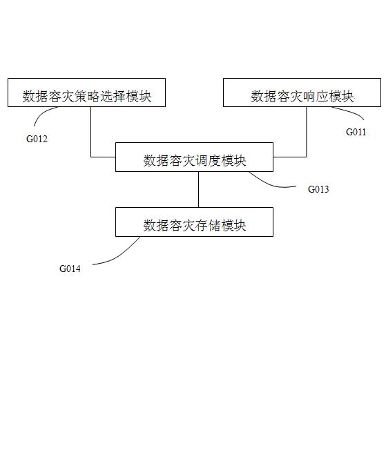 Method and device of integrated data disaster recovery based on cloud platform