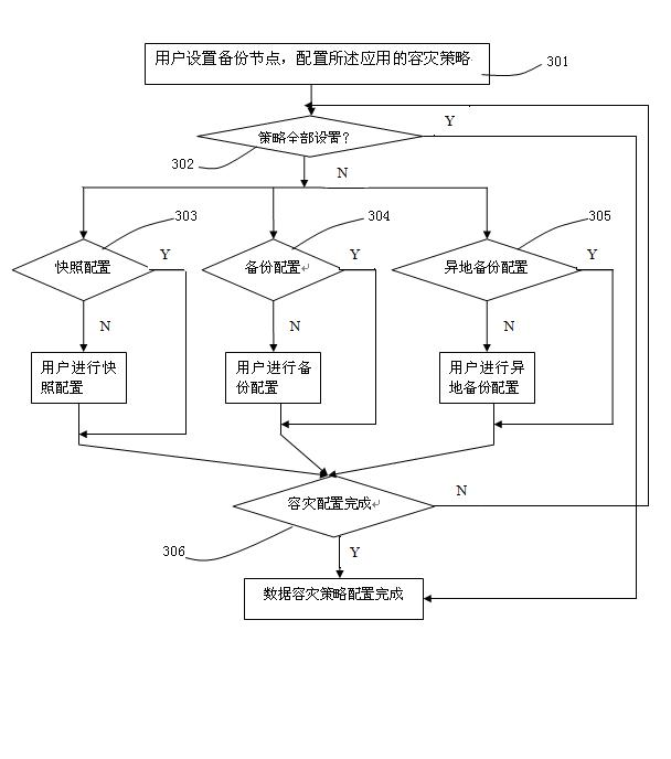 Method and device of integrated data disaster recovery based on cloud platform