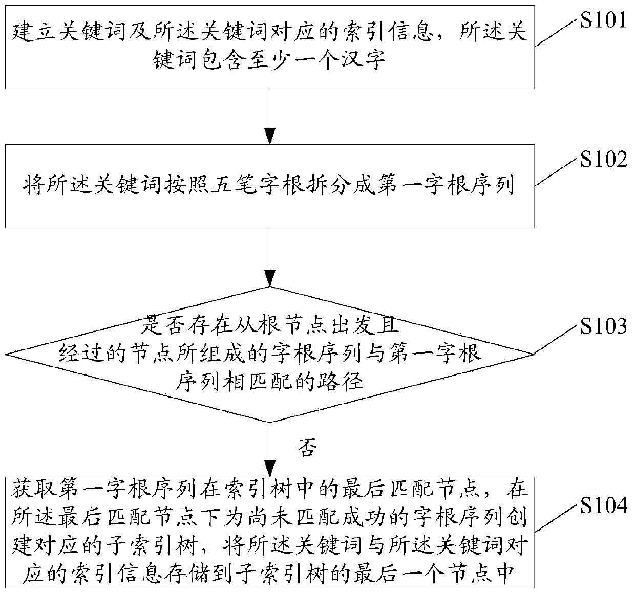 Index tree building method, Chinese vocabulary searching method and related device