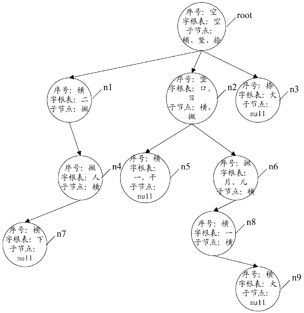 Index tree building method, Chinese vocabulary searching method and related device