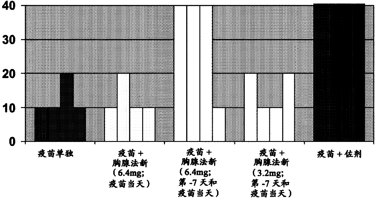 Thymosin alpha peptide for preventing, reducing the severity of, and treating infection