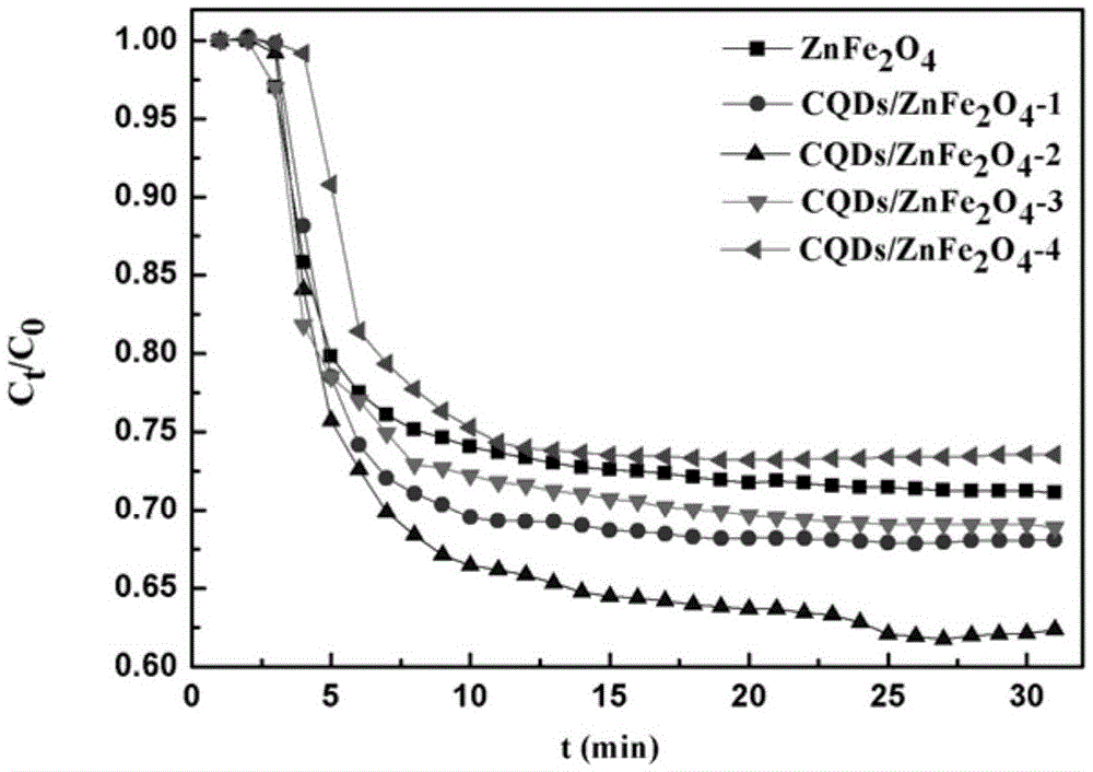 Preparation method of carbon quantum dot/zinc ferrite composite photocatalytic materials