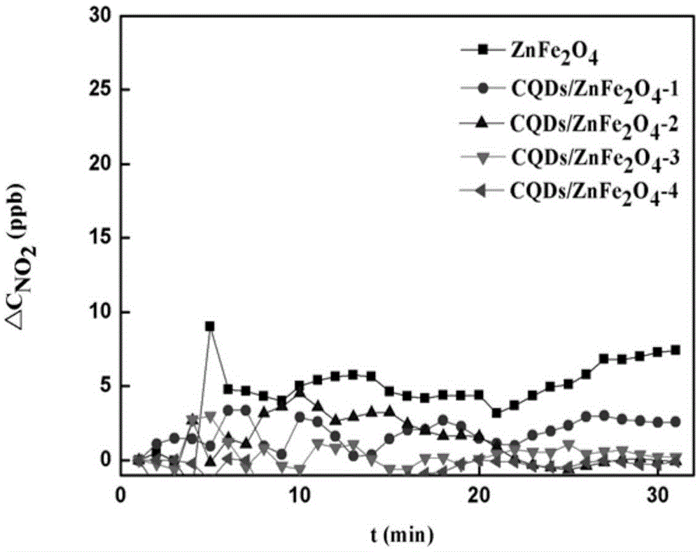 Preparation method of carbon quantum dot/zinc ferrite composite photocatalytic materials