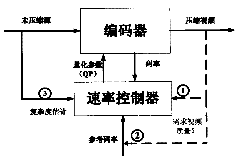 Code rate control method for stabilizing video quality