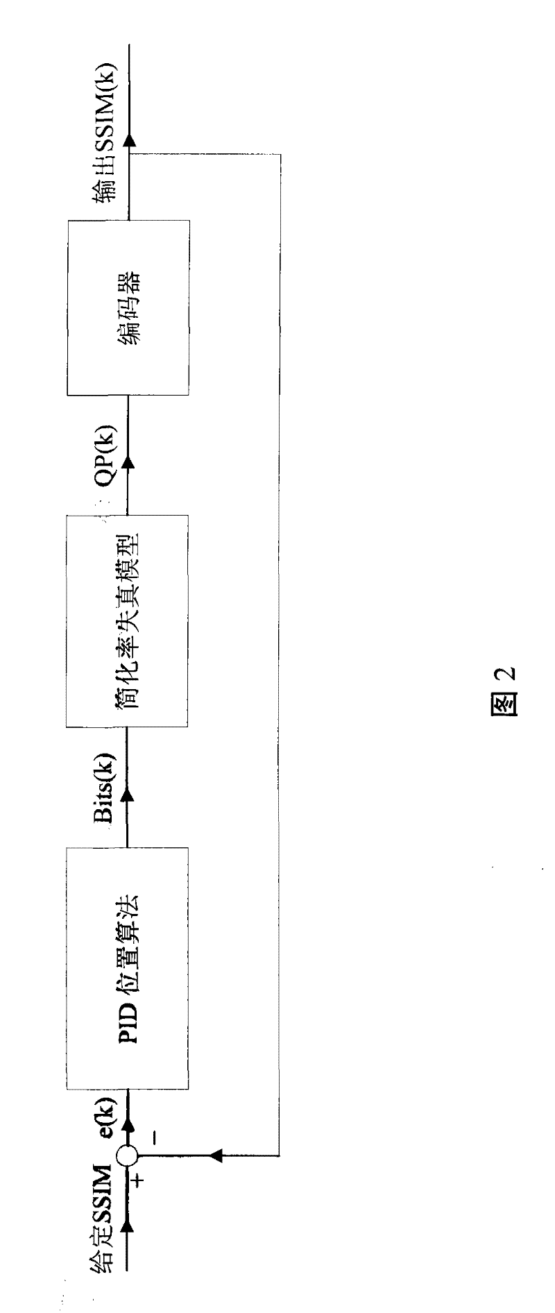 Code rate control method for stabilizing video quality