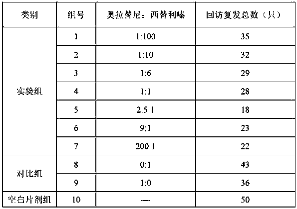 Compound olaparib composition preparation for pet allergic skin disease