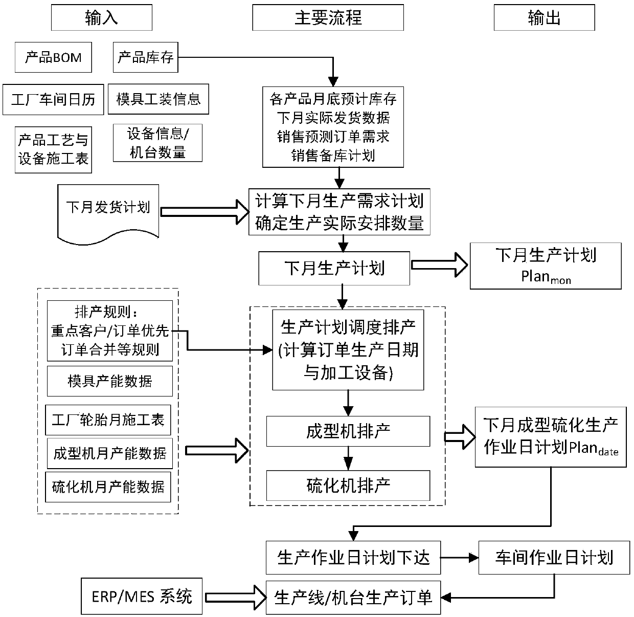 A method for scheduling production plan in a tire manufacture enterprise