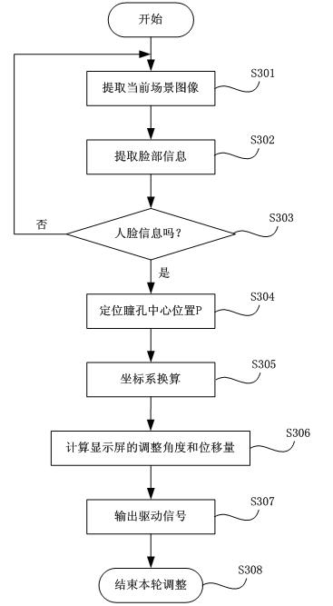 Display screen visual angle regulating method and display device