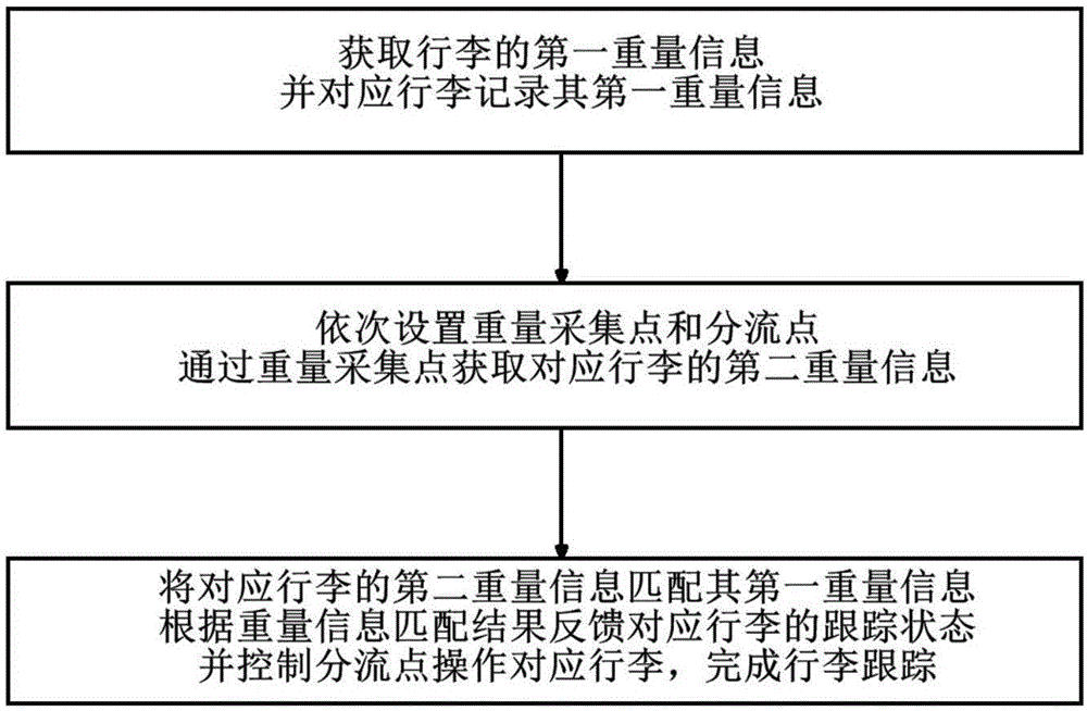 Airport baggage tracking method