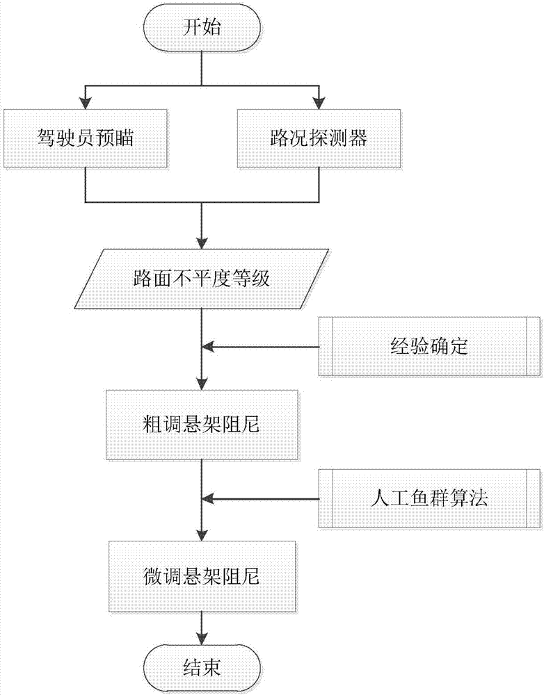 Novel semi-active hydro-pneumatic suspension control system and method