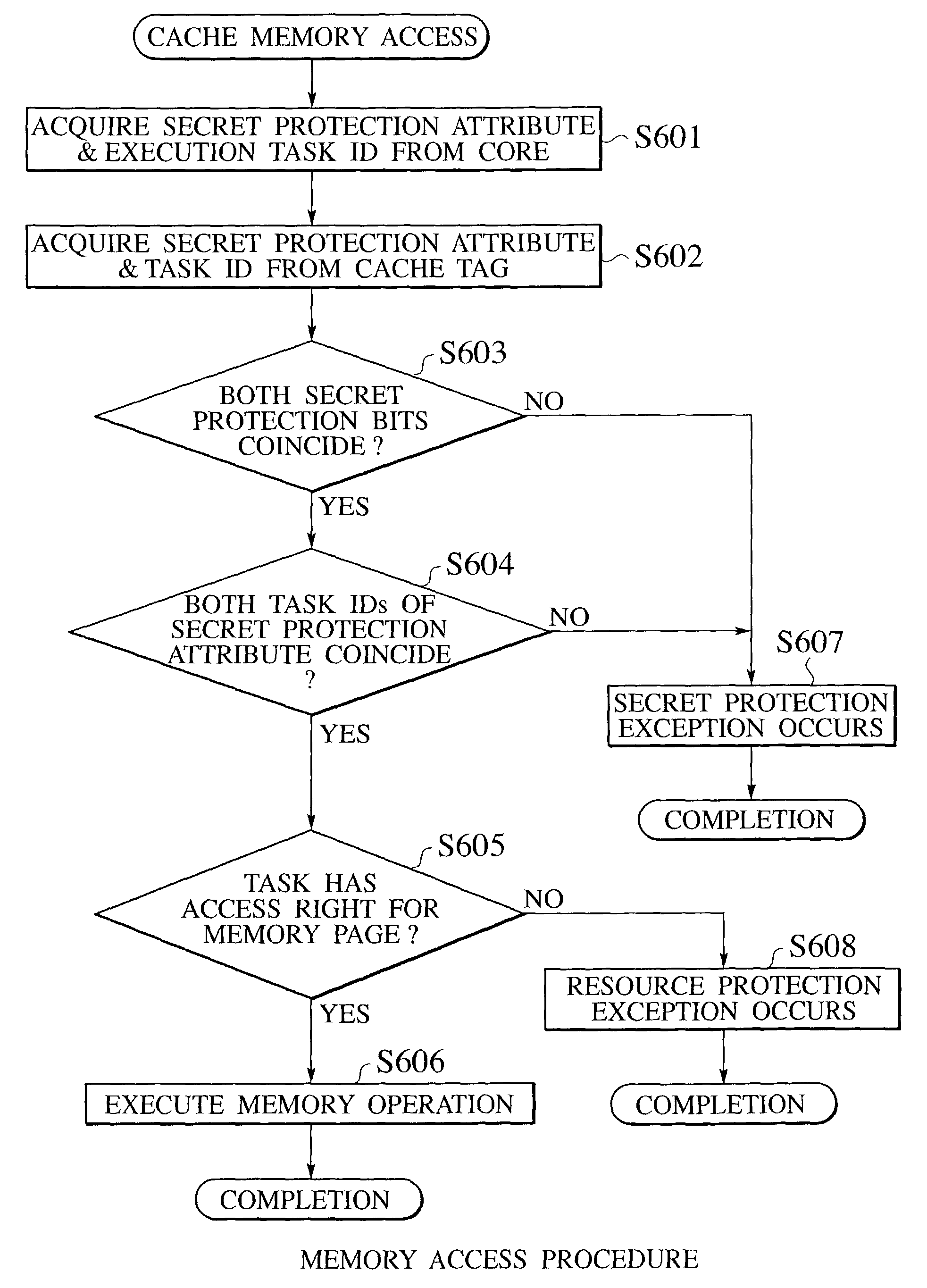 Internal memory type tamper resistant microprocessor with secret protection function