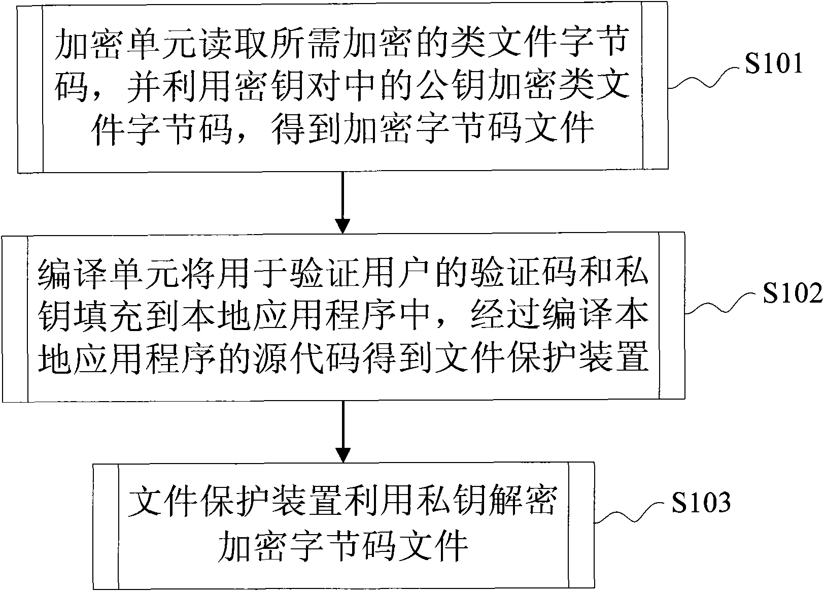 Method and device for protecting class files