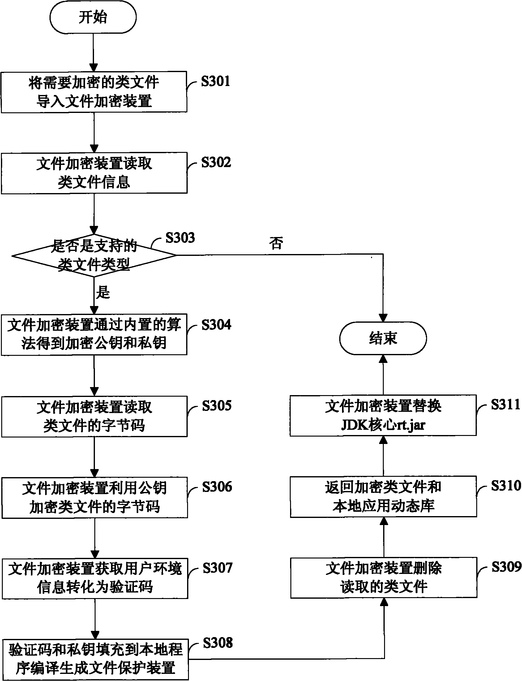 Method and device for protecting class files