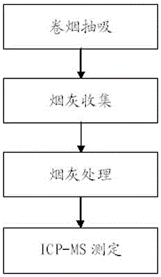 A detection method for chromium, nickel, arsenic, selenium, cadmium and lead in cigarette ash