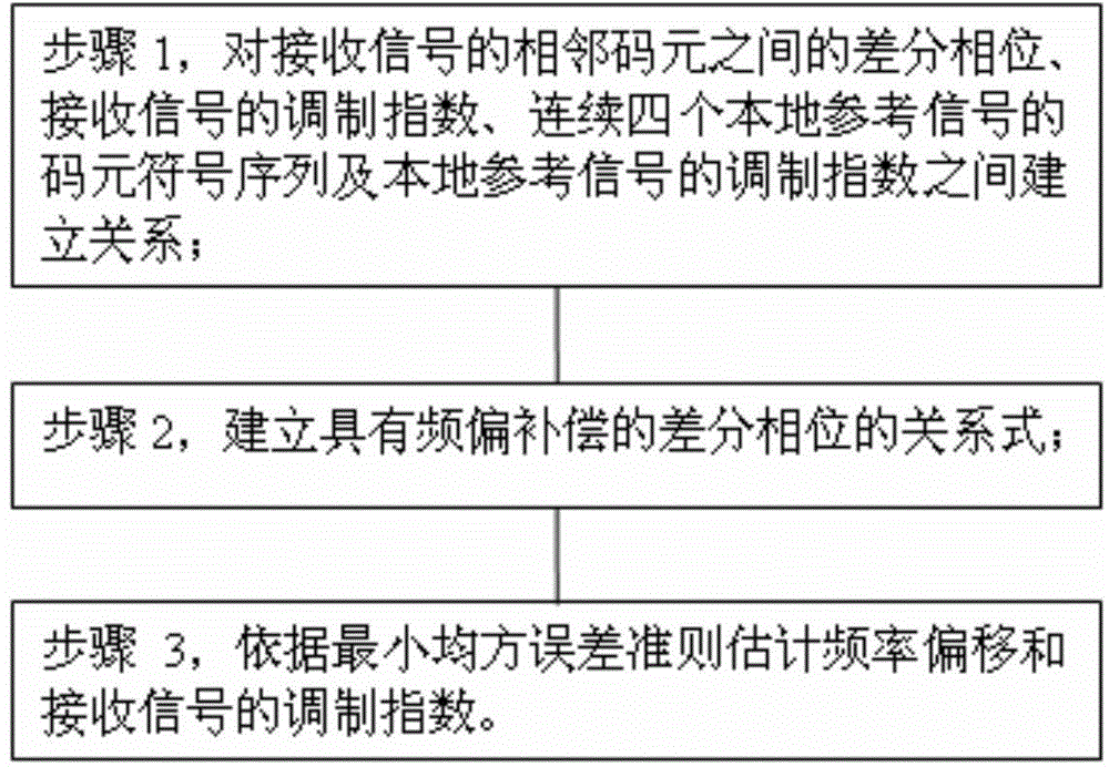 Method and system for estimating modulation index and frequency offset