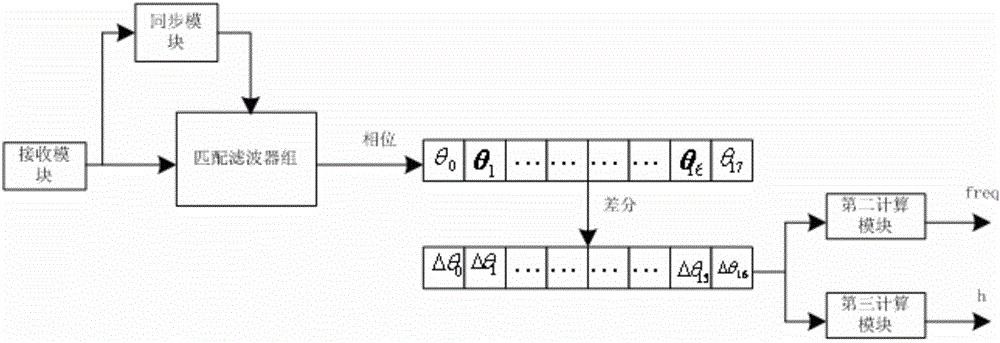 Method and system for estimating modulation index and frequency offset