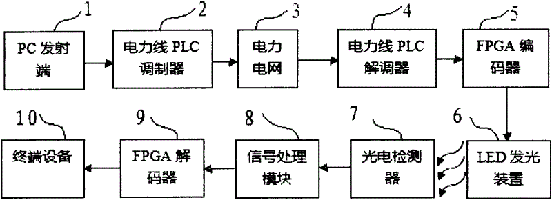 Power line carrier-based LED visible light communication system