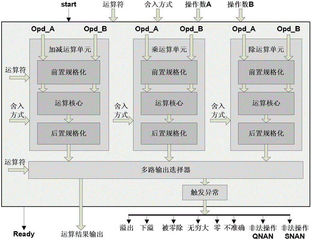 Java processor floating-point arithmetic unit and its control method