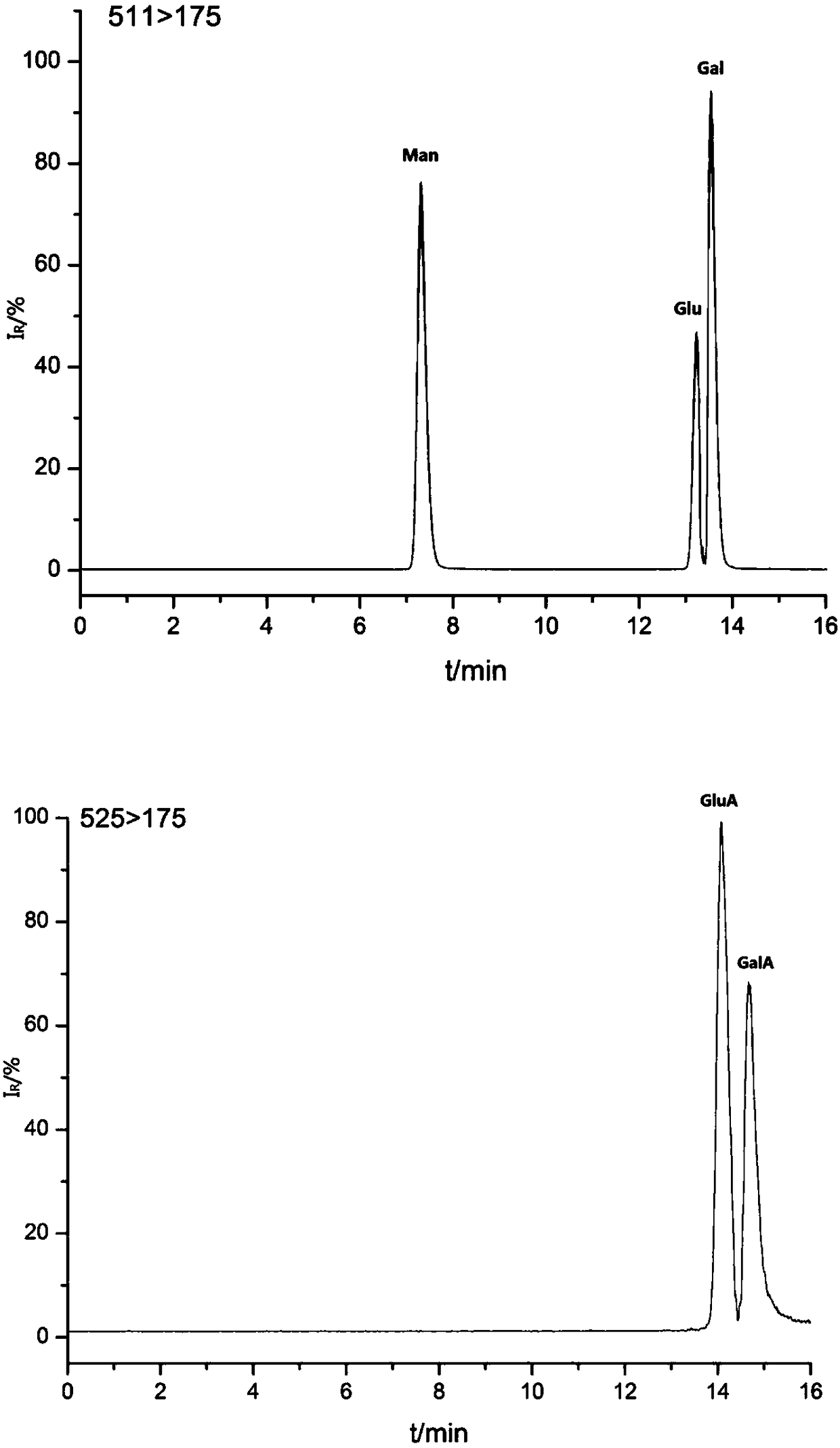 Method for establishing fingerprint of Ferula sinkiangensis K. M. Shen polysaccharide by utilizing HPLC-MS