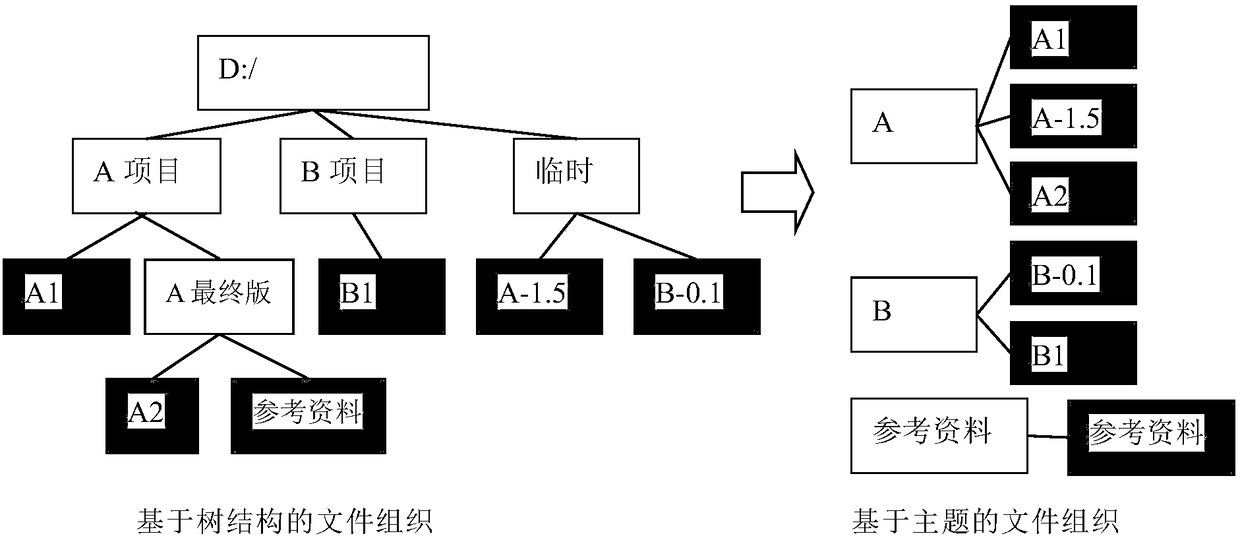 User personal file-oriented clustering method and system