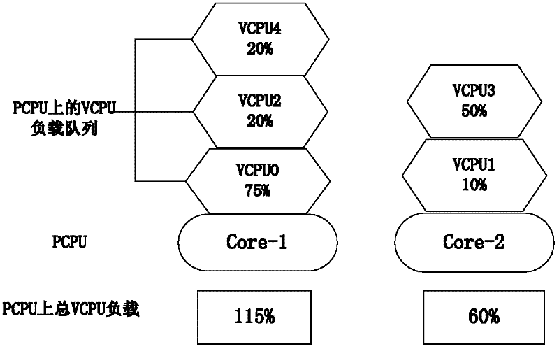 A method of admission control and load balancing in a virtualized environment