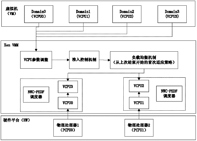 A method of admission control and load balancing in a virtualized environment