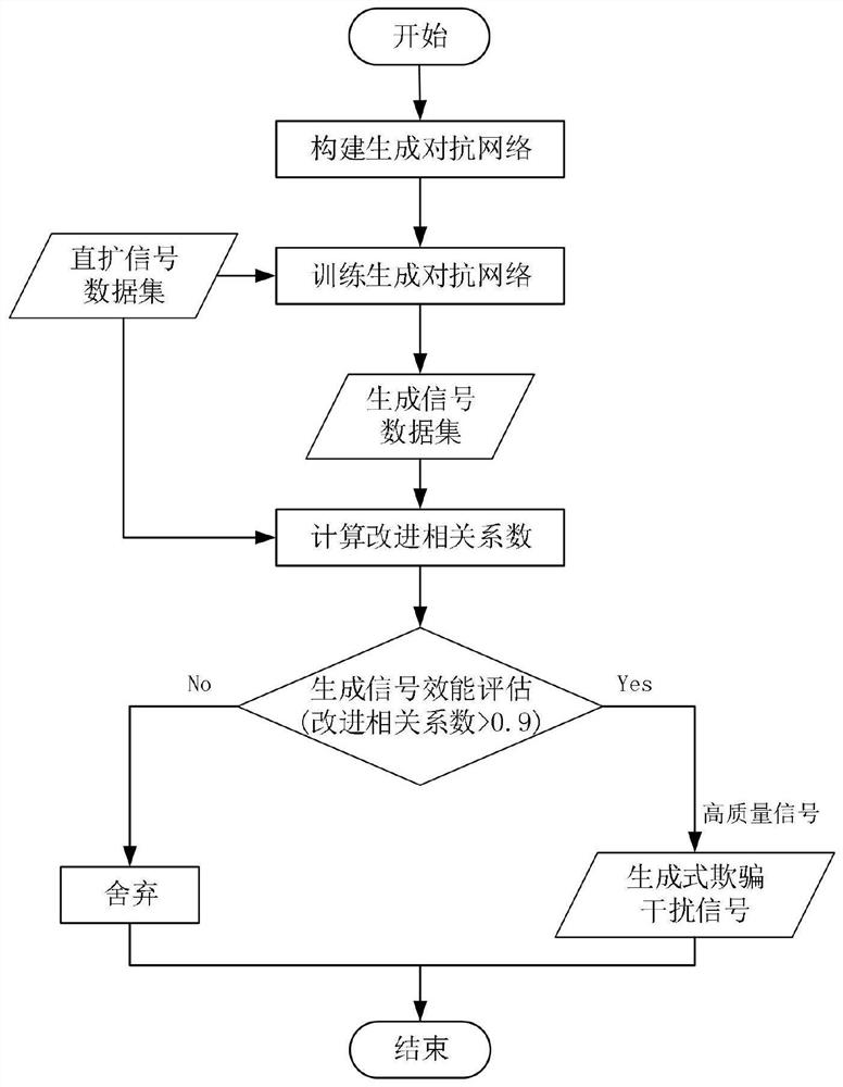 A generative spoofing jamming signal generation and evaluation method and device