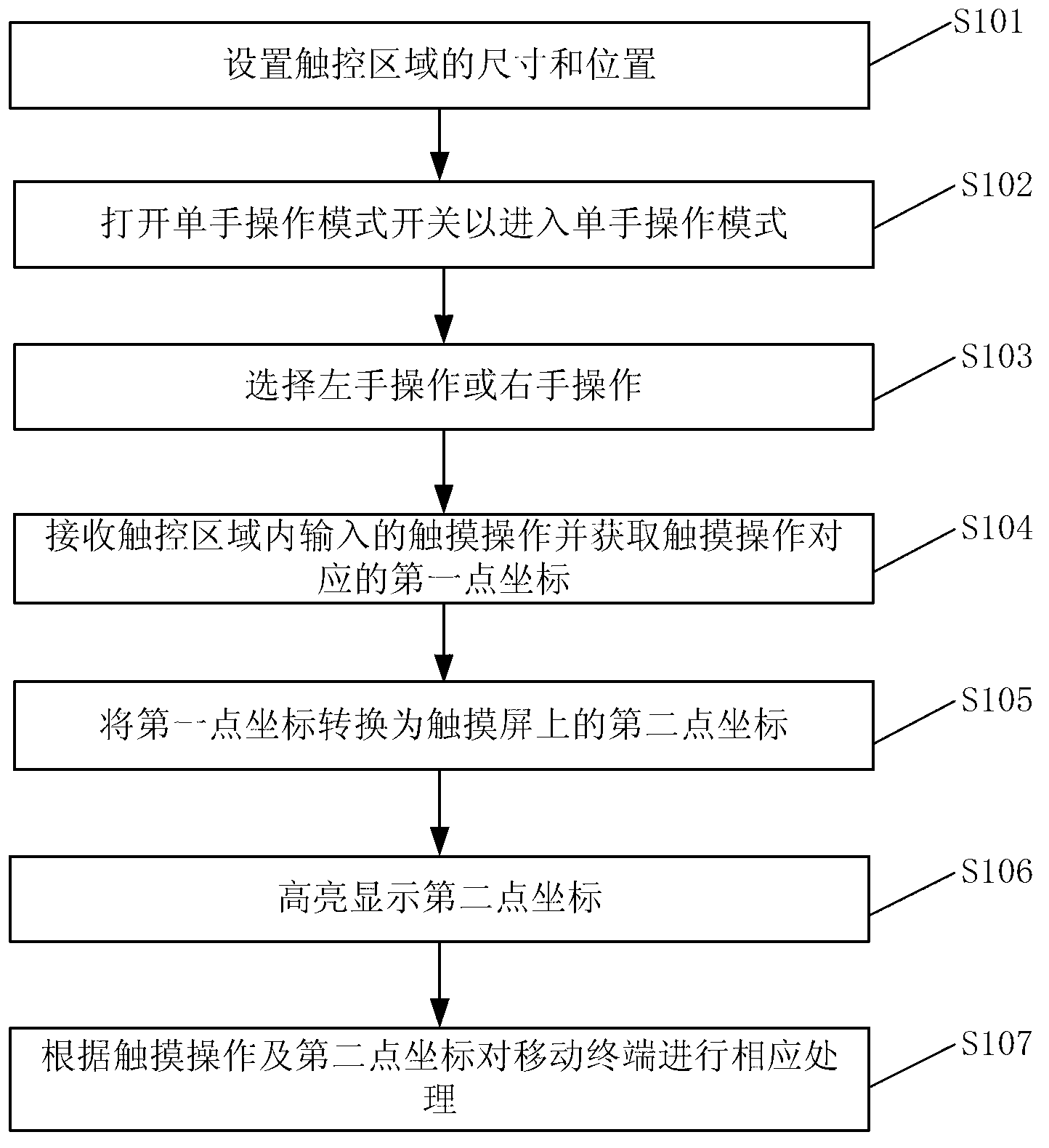 Touch screen one-handed operation method based on mobile terminal and mobile terminal thereof