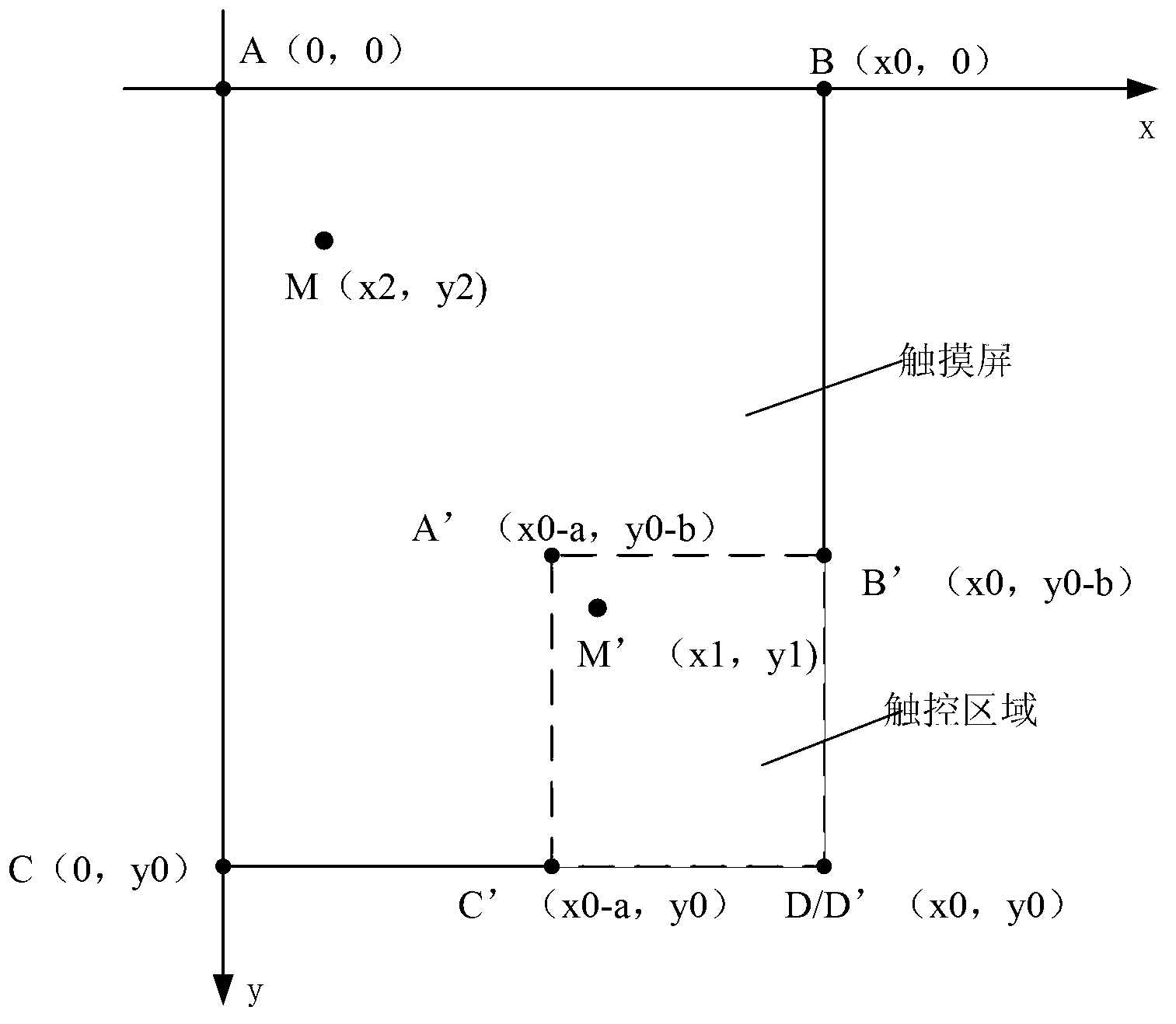 Touch screen one-handed operation method based on mobile terminal and mobile terminal thereof