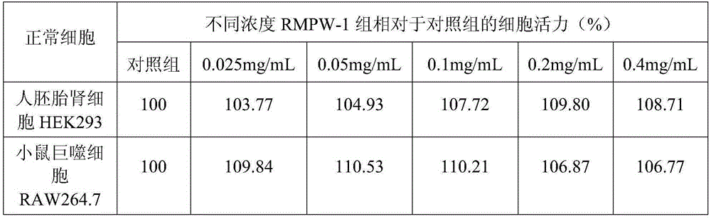 Preparation method of mulberry twig antineoplastic activity polysaccharide RMPW-1