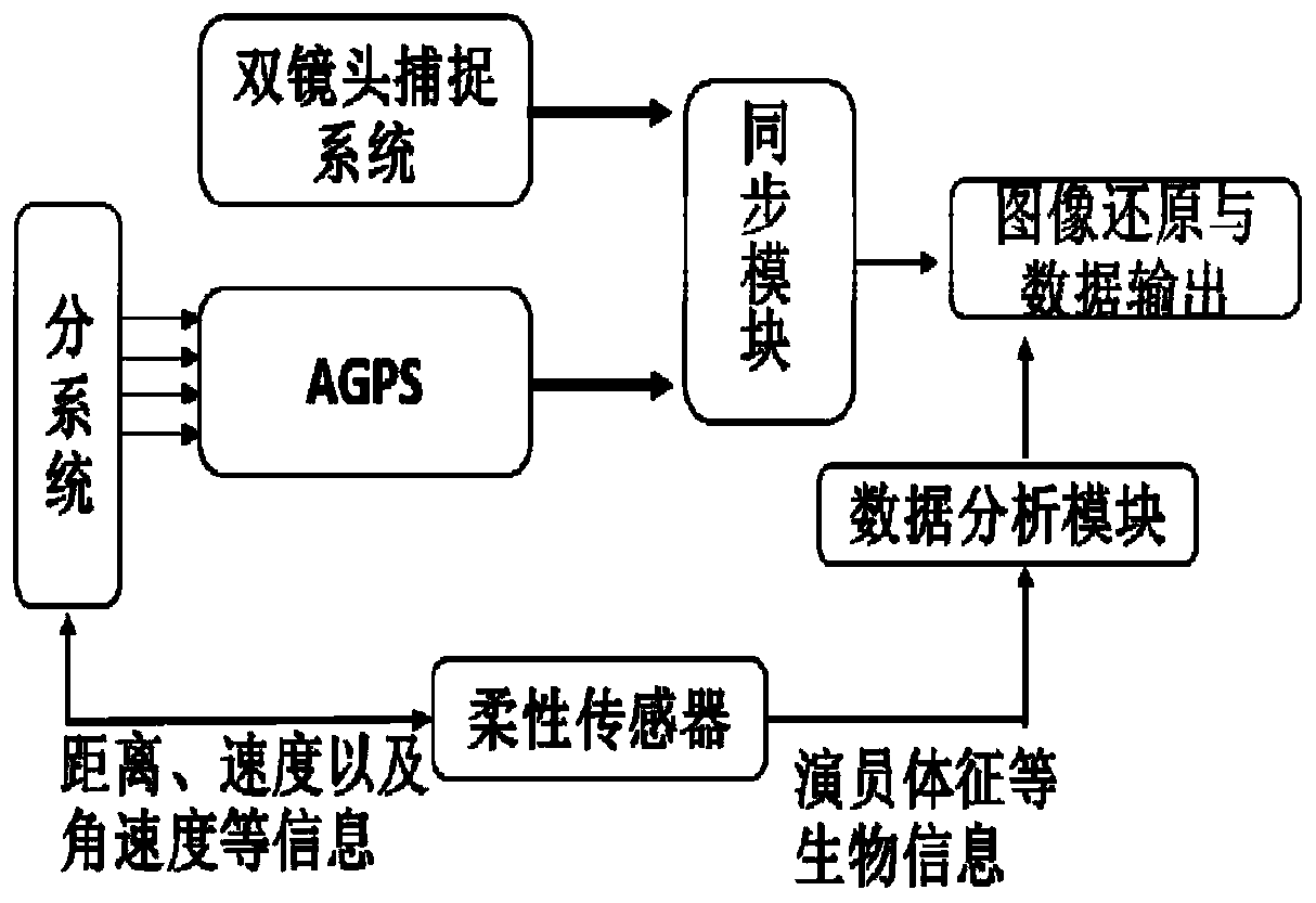 Dance dynamic image capture and restoration system and control method based on flexible sensor