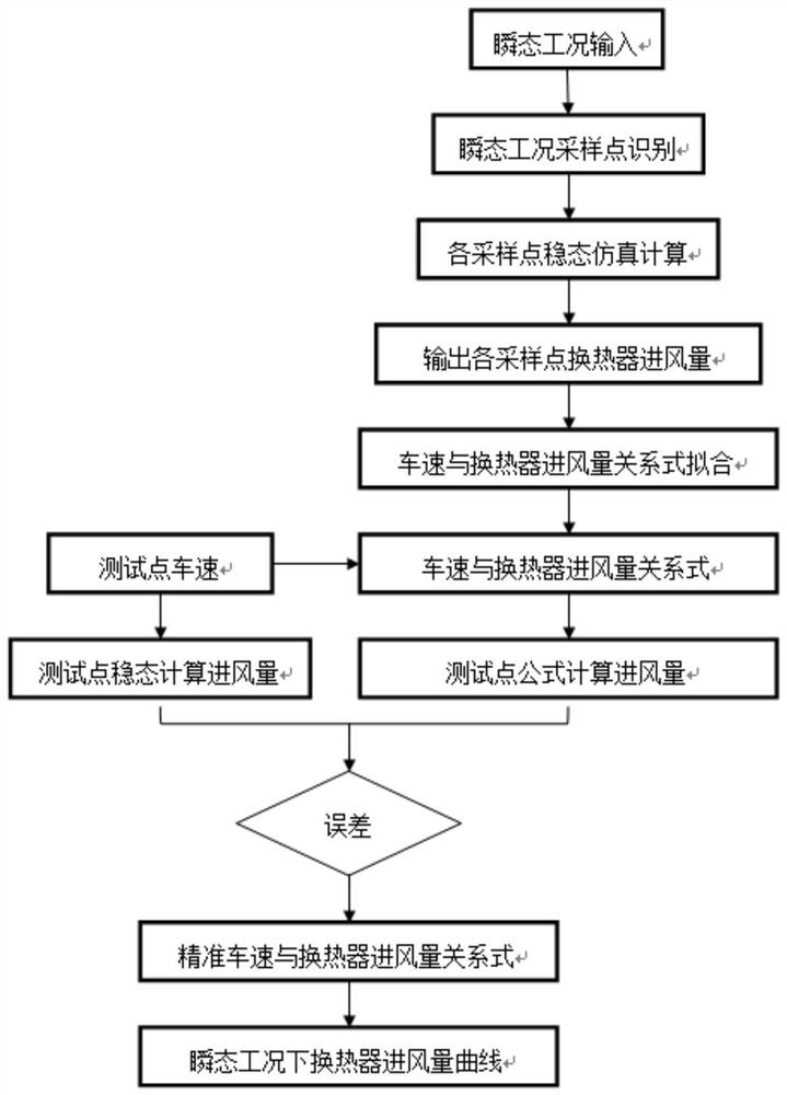 Simulation calculation method for air inlet amount of cabin heat exchanger under transient driving condition