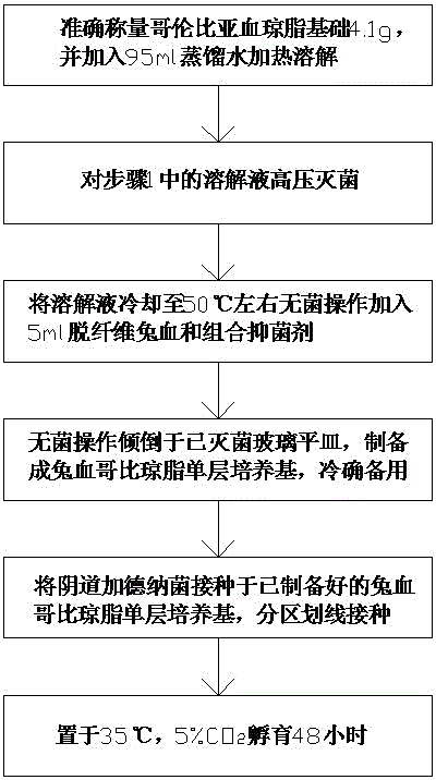 Preparation method of gardnerella vaginalis culture medium