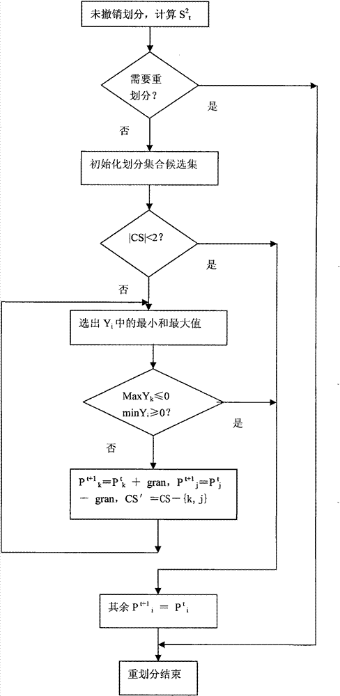 Method for dynamically and fairly partitioning shared cache based on chip multiprocessor