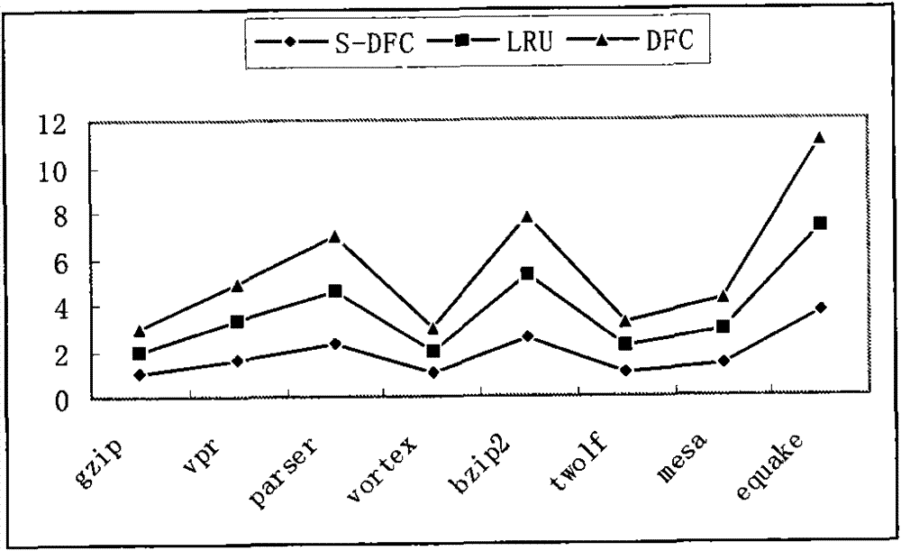 Method for dynamically and fairly partitioning shared cache based on chip multiprocessor