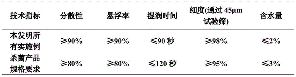 Composition containing benzovindiflupyr