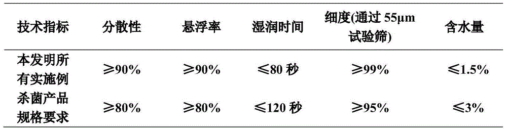 Composition containing benzovindiflupyr