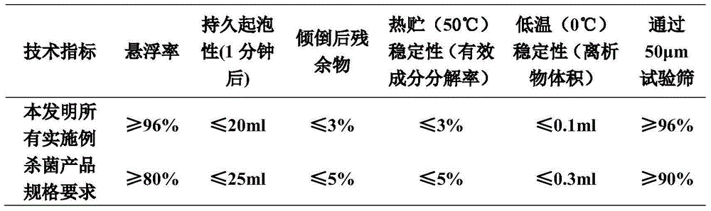 Composition containing benzovindiflupyr